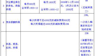 最新个人所得税税率表