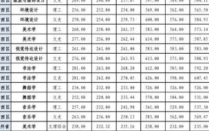 广西大学2022年各专业录取分数线 广西2022高考分数线出炉
