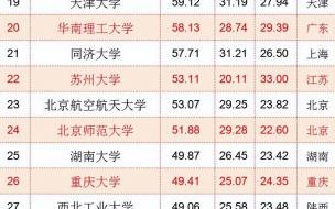 中国大学100强排名,全国大学排名前一百强 全国大学排名前一百强