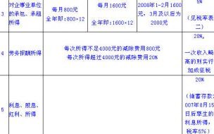 个人所得税税率表2024年最新 最新个人所得税税率表